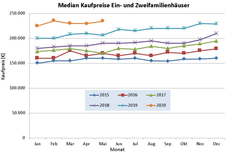 Median Kaufpreise Ein- und Zweifamilienhäuser