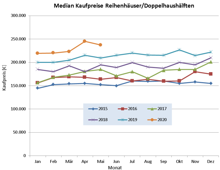 Median Kaufpreise Reihenhäuser/Doppelhaushälften