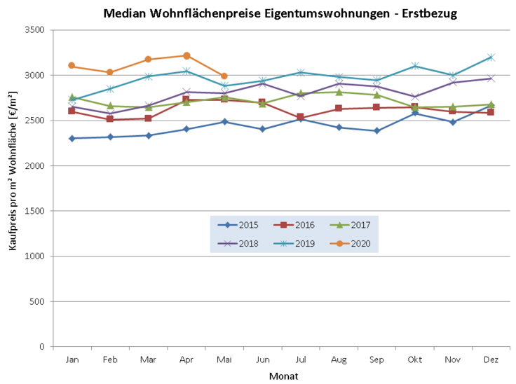 Median Wohjnflächenpreise Eigentumswohnungen - Erstbezug