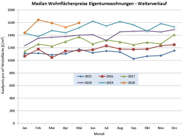 Median Wohjnflächenpreise Eigentumswohnungen - Weiterverkauf