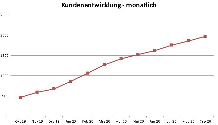 SAPOS - Kundenentwicklung - monatlich