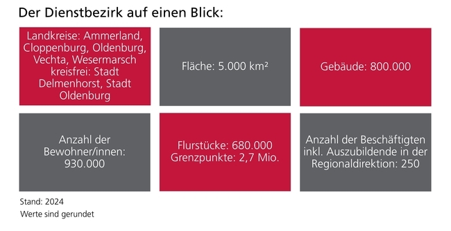 Dienstbezirk Oldenburg-Cloppenburg