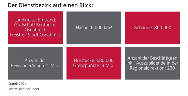 Dienstbezirk Osnabrück-Meppen
