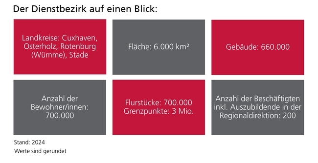Dienstbezirk Otterndorf