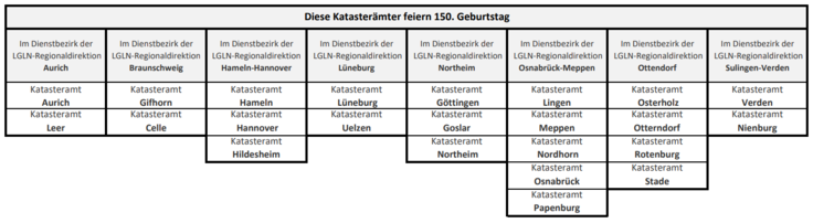 Niedersächsische Katasterämter feiern 150. Geburtstag